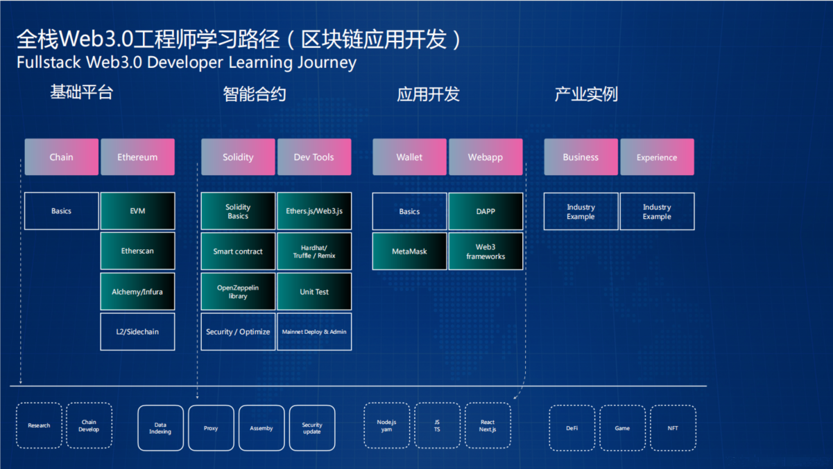 开课吧-Web3.0应用工程师培养计划|2022年|价值8880元|重磅首发|完结 第2张