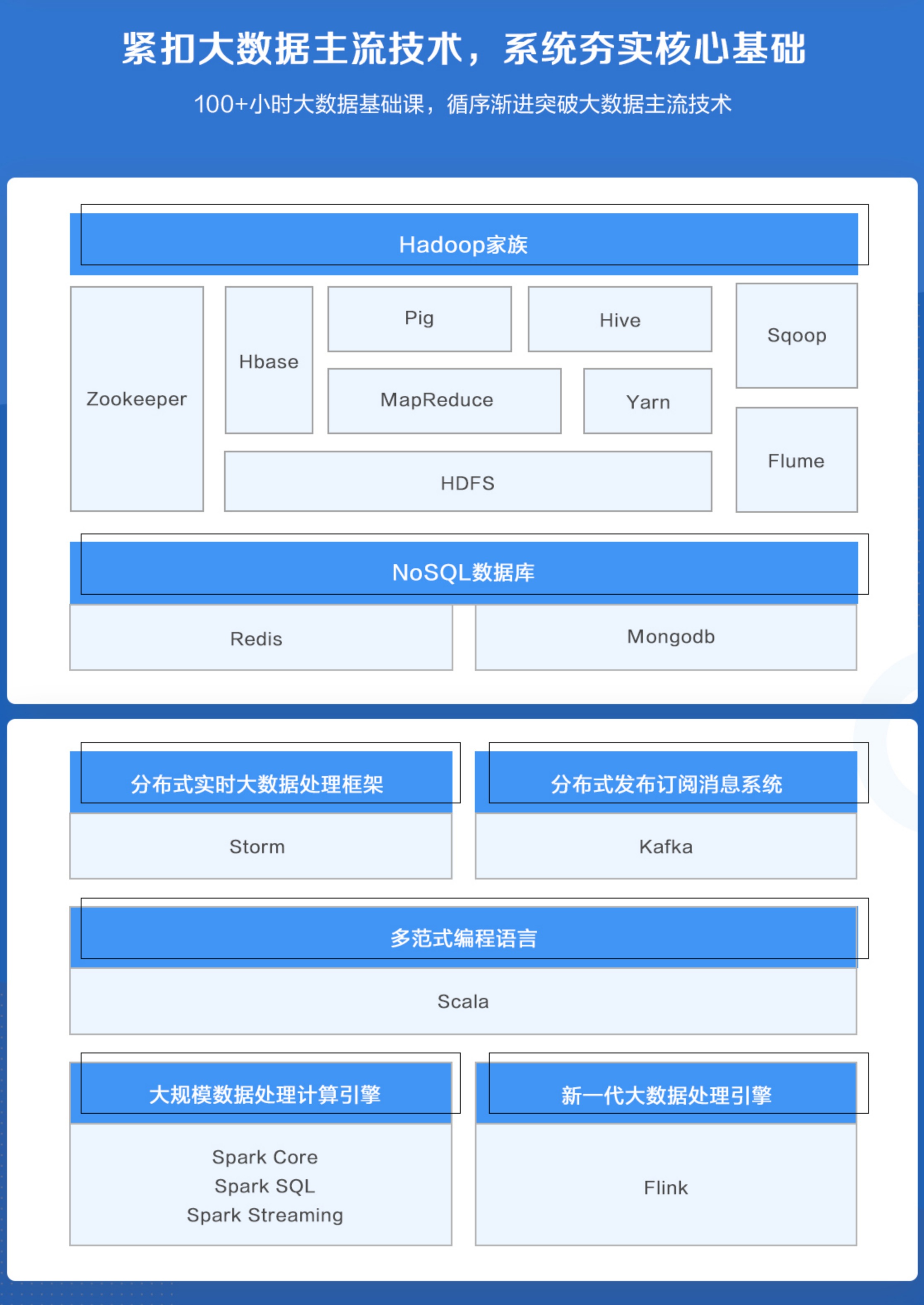 网易云微专业-大数据开发工程师|价值14500元|更新完结 第2张