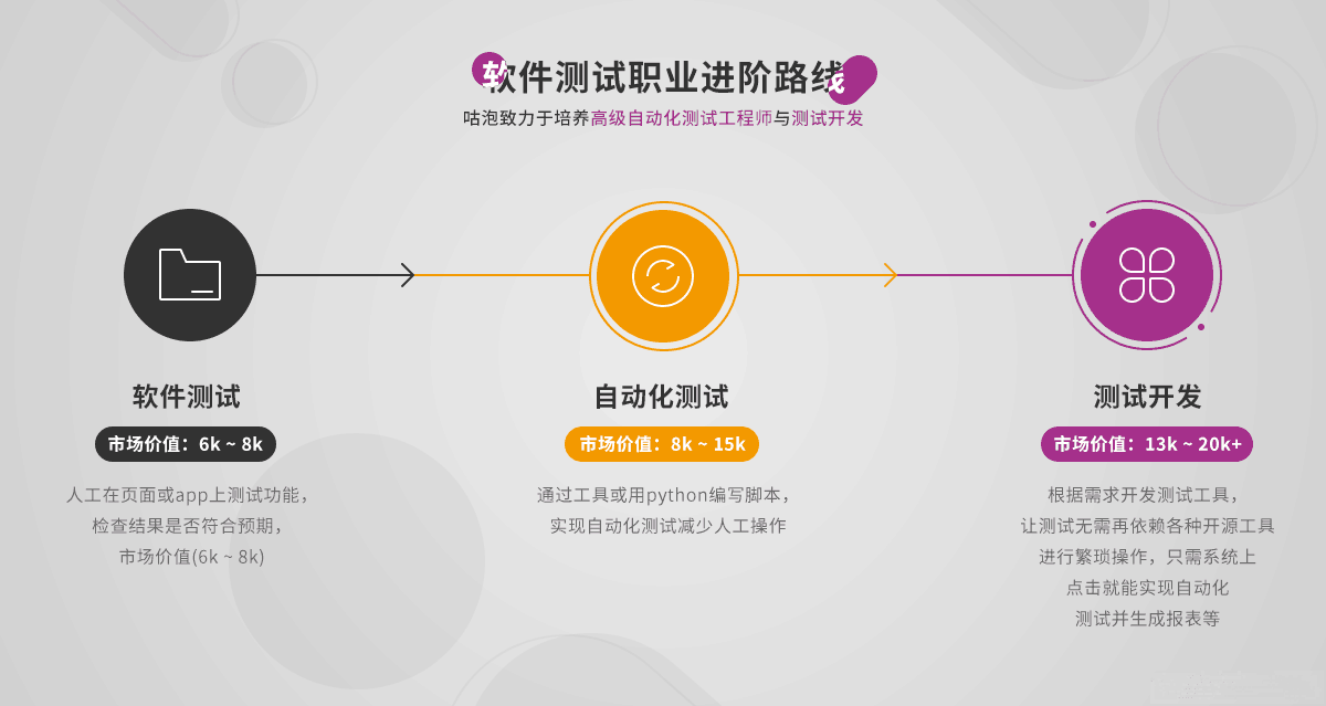 P4:软件测试零基础入门（就业班）| 价值3800元 | 完结 第3张