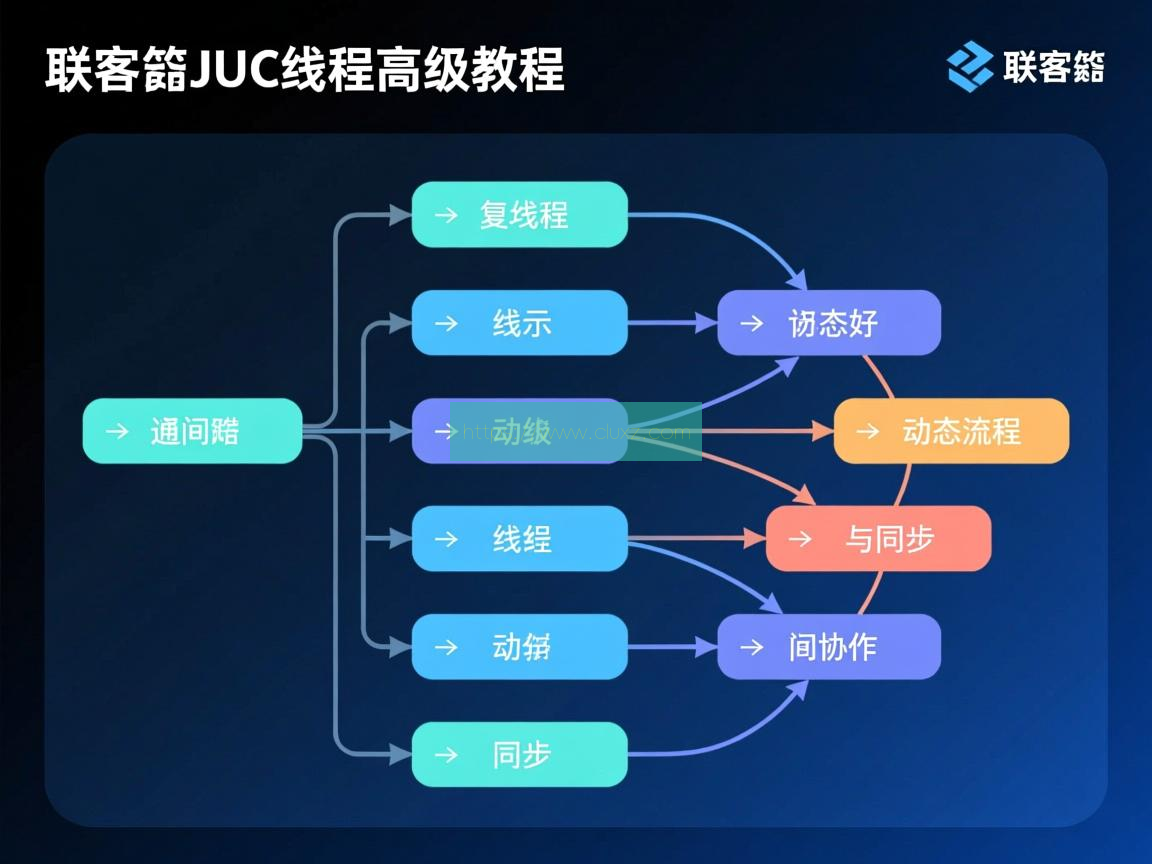 尚硅谷_JUC线程高级教程 云原生; 容器化; 微服务; Kubernetes; Docker; Orchestration; DevOps; 持续集成/持续部署 (CI/CD); 自动化运维; 弹性伸缩; 分布式系统; 负载均衡; 服务网格; 容器编排; 容器镜像; 微服务治理; 服务发现; 配置管理; 监控与日志; 云原生安全; 云原生应用; 云原生架构; 云原生生态; 容器云; 无服务器计算; 云原生数据库; 云原生存储; 云原生网络; 云原生数据湖; 云原生机器学习; 云原生测试; 云原生性能优化; 云原生可观察性; 云原生治理; 云原生最佳实践; 云原生文化; 云原生社区; 云原生标准与规范; 云原生未来发展。 第1张
